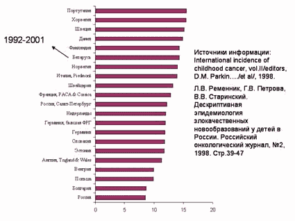 Заболеваемость девочек злокачественными новообразованиями в странах Европы (стандартизованные показатели на 100 000 детского населения, мировой стандарт)