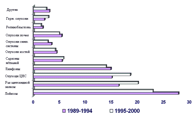 Структура заболеваемости детей злокачественными новообразованиями в Республике Беларусь, 1998-2002 гг.